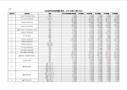 各地区首年约定采购量