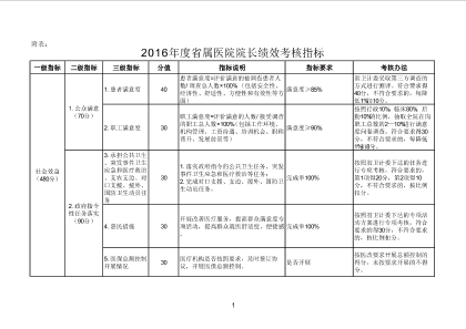 2016年度省属医院院长绩效考核指标.xls